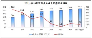 2018年軟件和信息技術服務業發展綜述 收入突破6.3萬億元，信息技術咨詢服務成為重要增長點